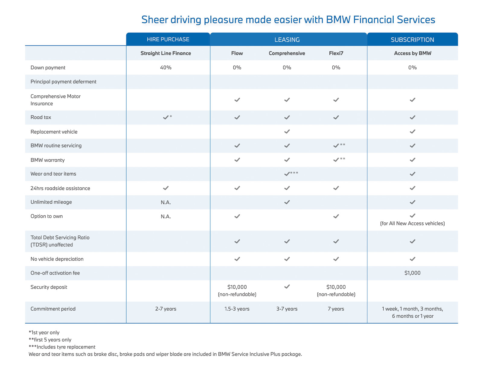 BMW Financial Services Programmes BMW Financial Services Programmes
